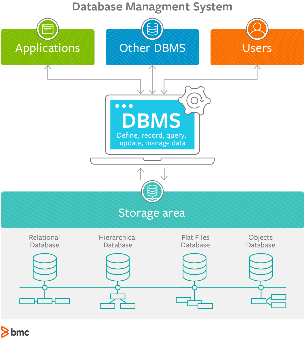 Zu den Komponenten von DBMS gehören die Speicher-Engine, die Datenbanksprache und mehr.