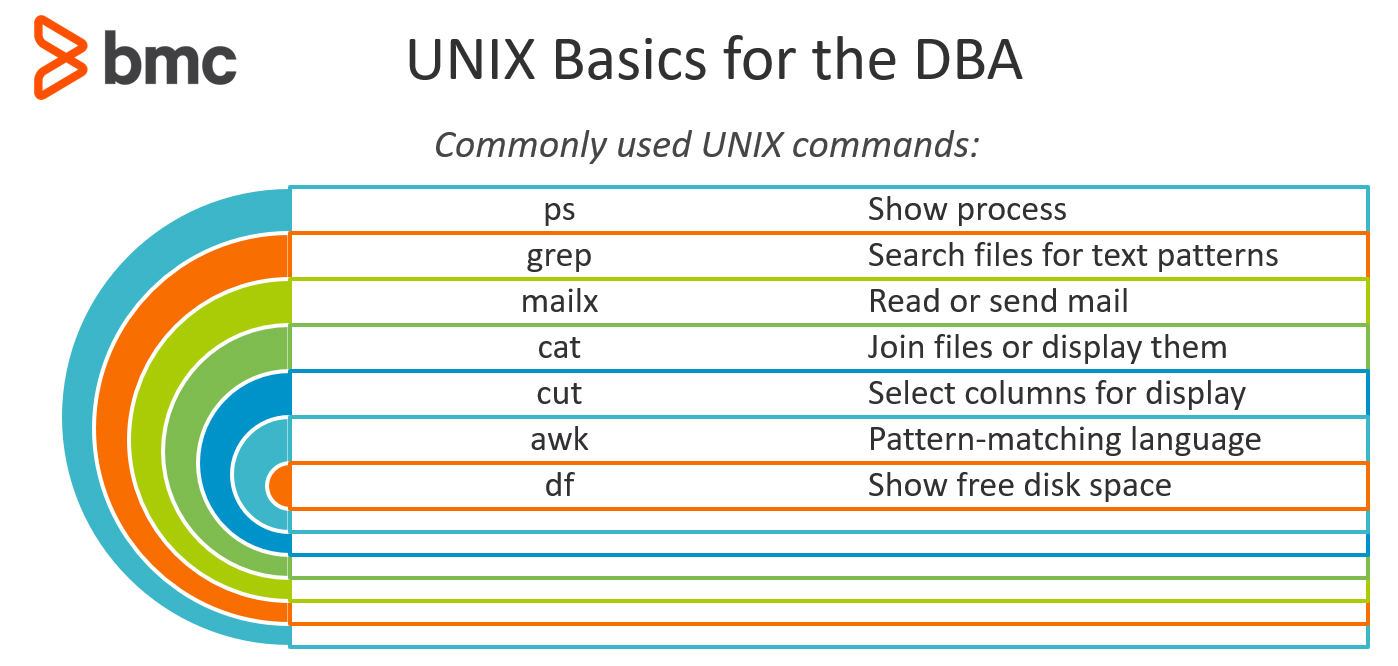 Gängige UNIX-Befehle für die Datenbankadministration