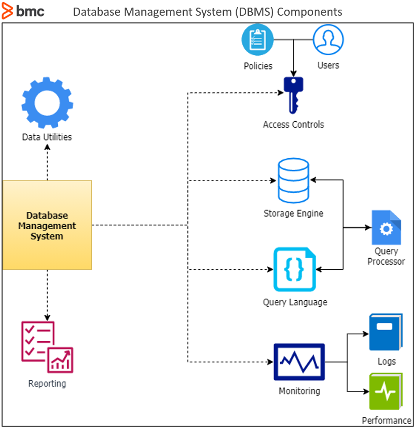 Zu den Komponenten von DBMS gehören die Speicher-Engine, die Datenbanksprache und mehr.