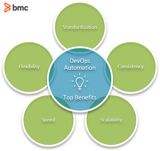 Top-Vorteile der DevOps-Automatisierung