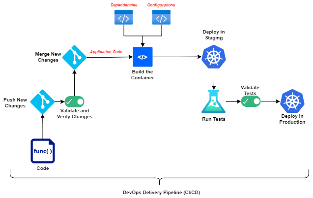 DevOps-Lieferpipeline