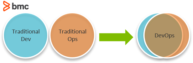 DevOps-Modell