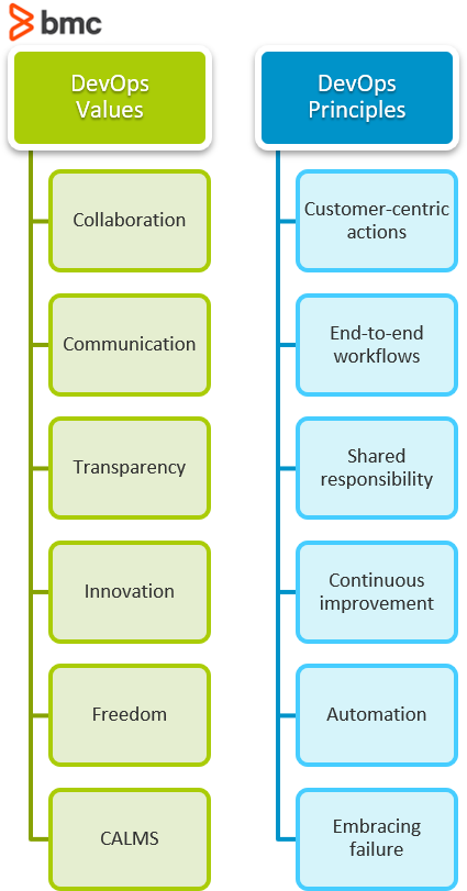 DevOps-Werte