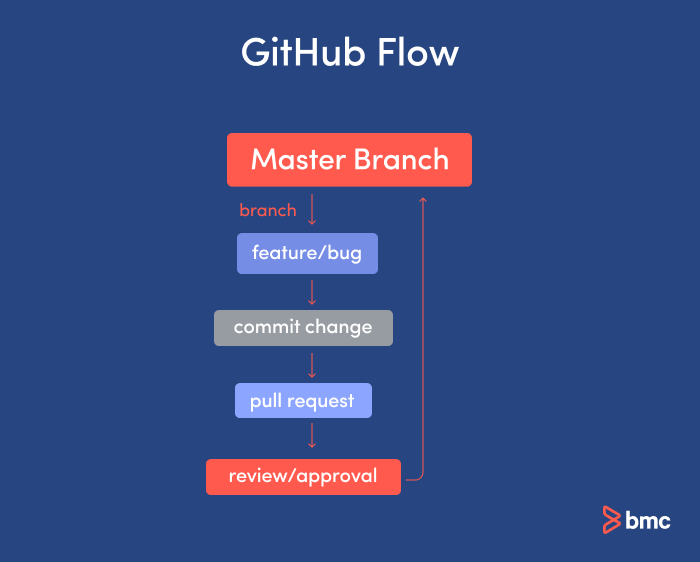 Zweige der GitHub-Flow-Verzweigungsstrategie