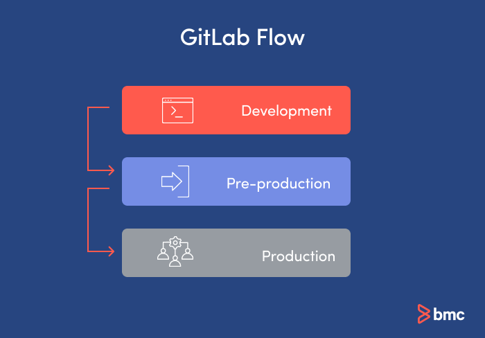 Zweige der GitLab Flow-Verzweigungsstrategie