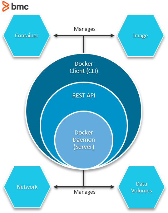Komponenten einer Docker-Architektur