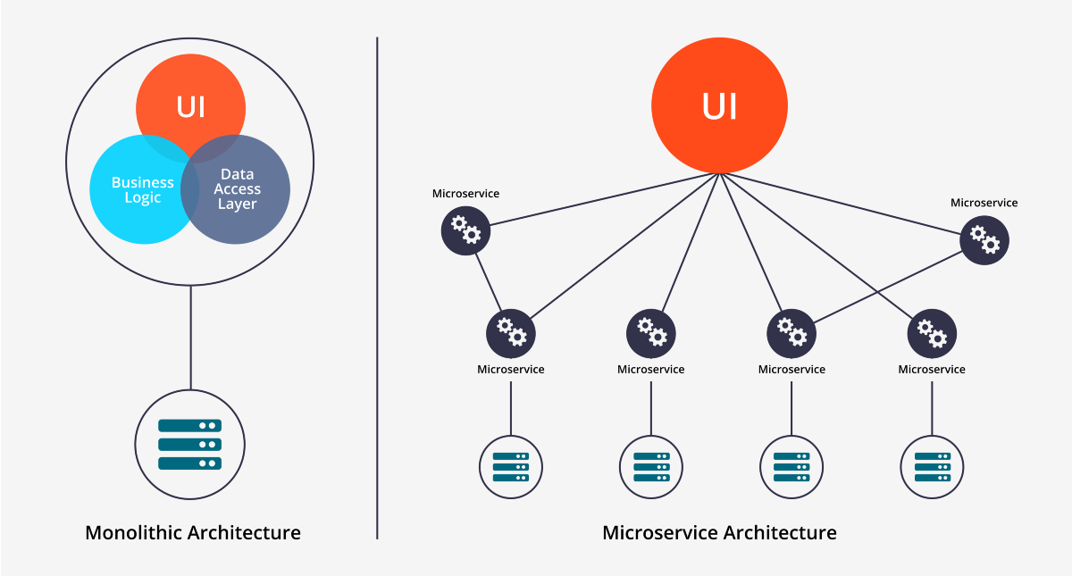 Monolithische vs. Microservices-Architektur