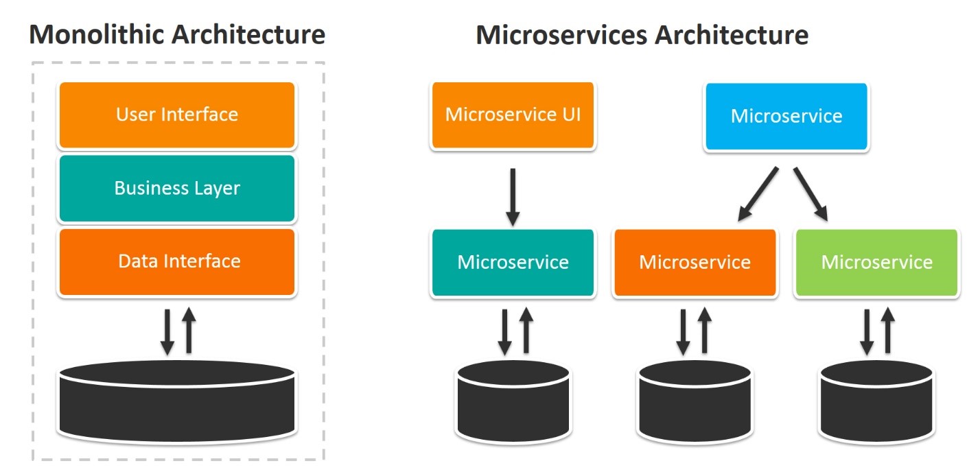 Monolithische vs. Microservices-Architektur