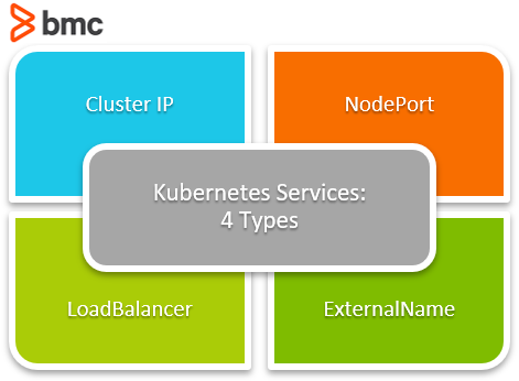 Kubernates-Services