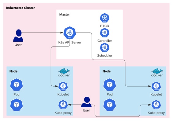 Kubernetes-Cluster