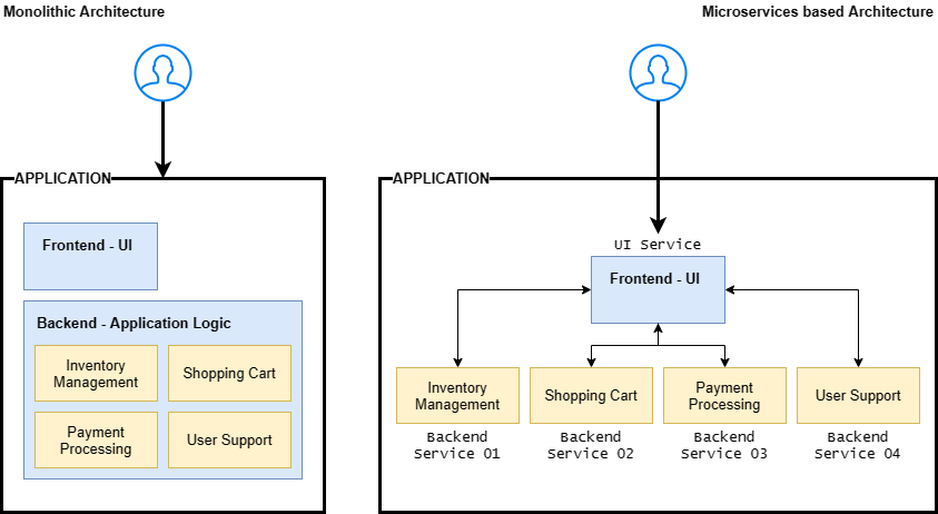 Microservices sind ein architektonischer Ansatz