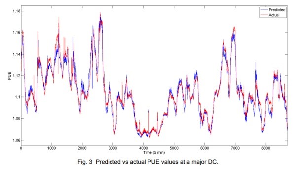 Vorhergesagte-vs-tatsächliche-Pue-Werte-at-Major-DC
