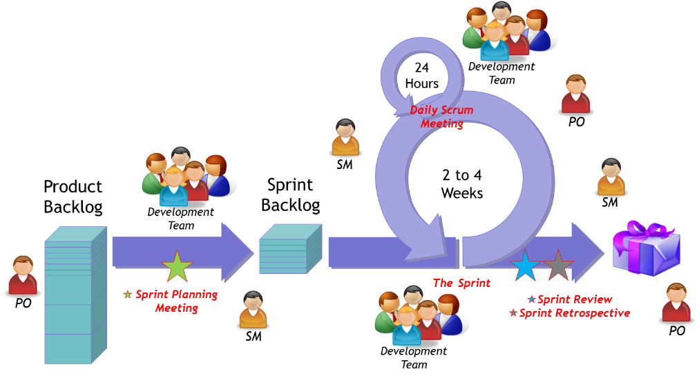 Scrum-Framework