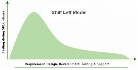 Was bedeutet Shift Left?