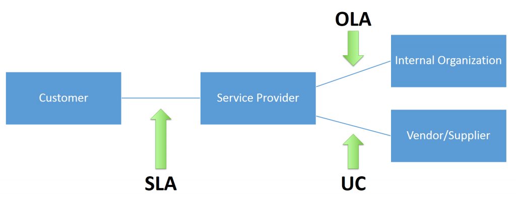 Betriebsvereinbarung vs. SLA vs. UC