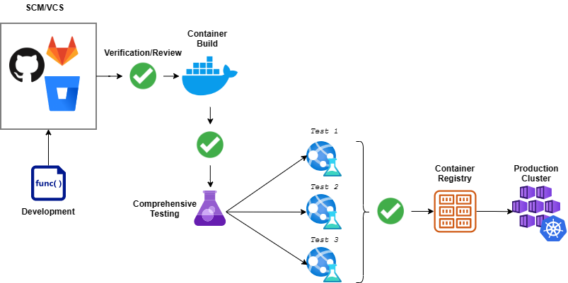 Stufen von Container-Pipelines