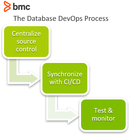 Der Datenbank-DevOps-Prozess