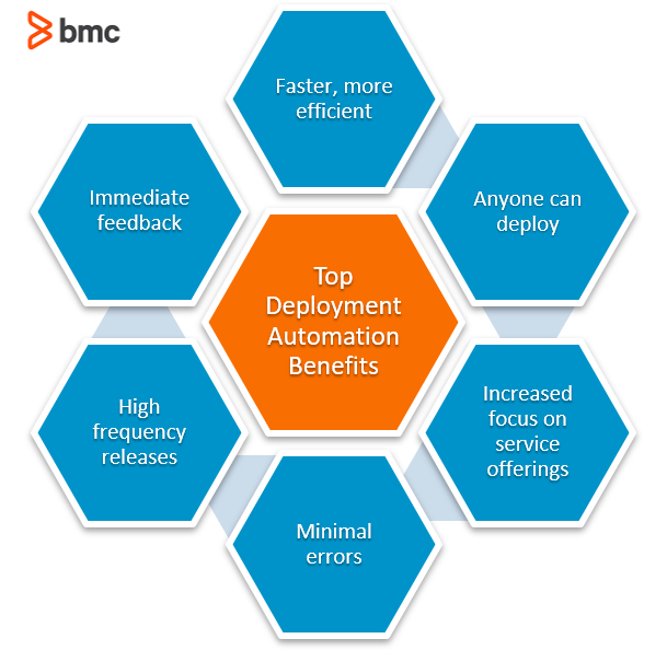 Top-Vorteile der Deployment-Automatisierung