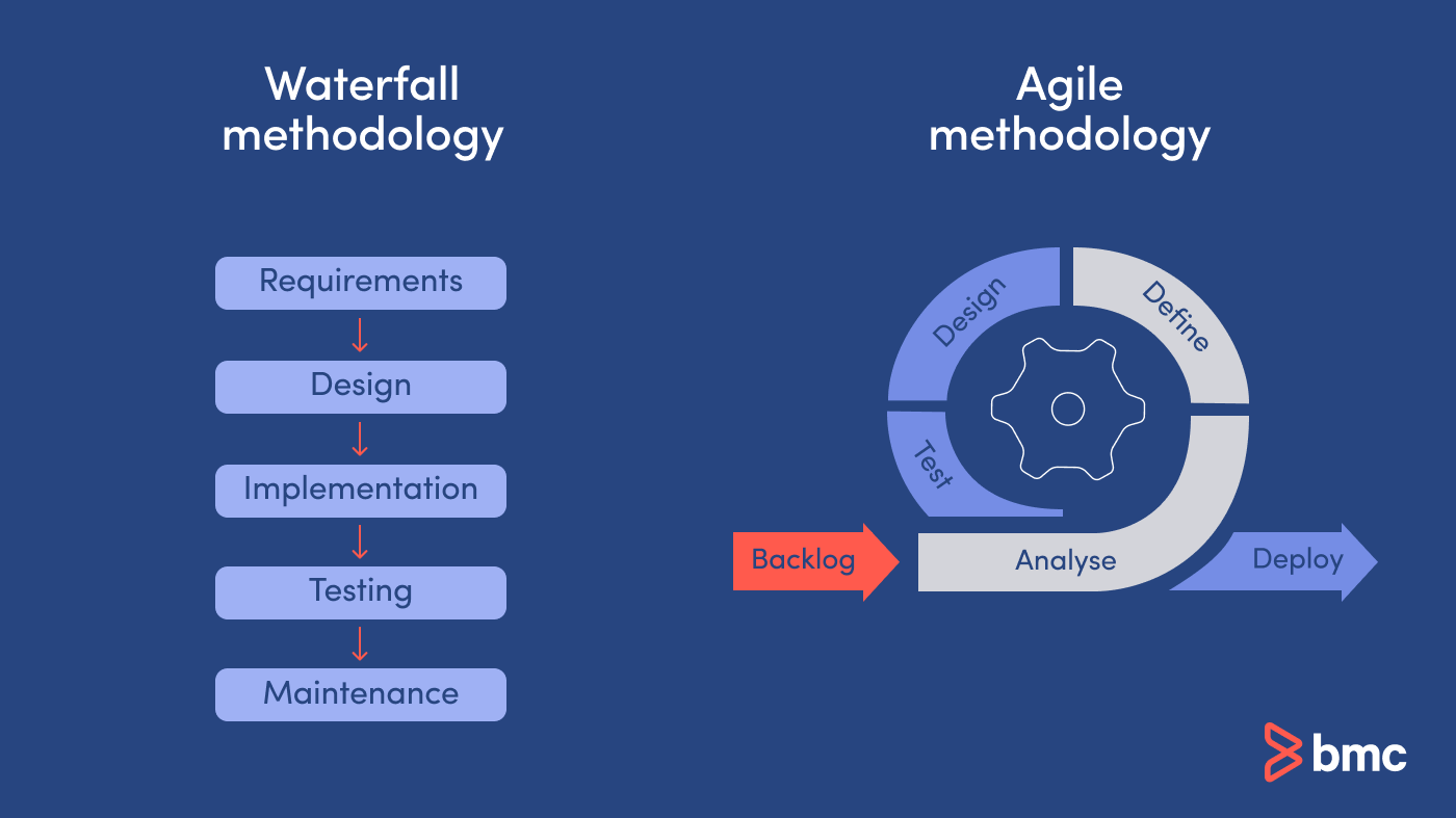 Agile vs. Wasserfall: Was ist der Unterschied?