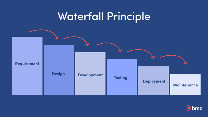 WaterFall SDLC-Modell