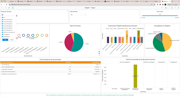 Unternehmensweites Dashboard für Bürgerentwicklungskennzahlen.