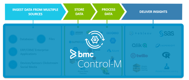 Control-M ist eine Abstraktionsschicht, um komplexe Datenpipelines zu vereinfachen
