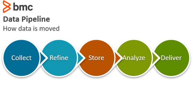 Datenpipeline
