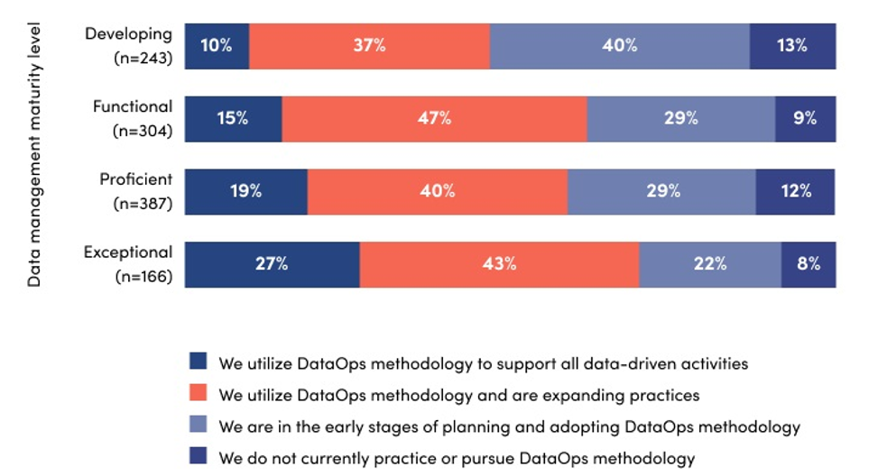Die DataOps-Strategie der Organisationen nach Reifegrad des Datenmanagements.