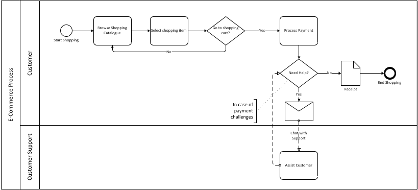 Zusätzliche BPMN-Formen