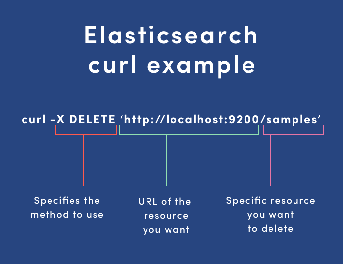 Beispiel für Elasticsearch-Curl