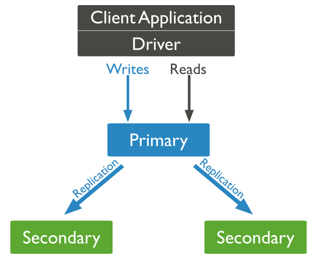 Mongodb-Nachbildung
