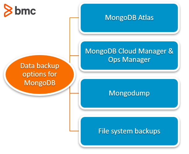 Mongodump und andere MondoDB-Backup-Optionen.