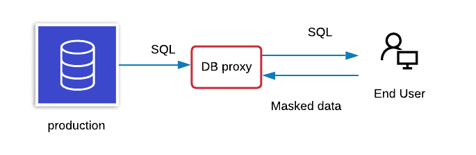 Dynamische Datenmaskierung (DDM)