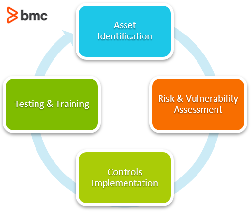 Implementierung von Informationssicherheit