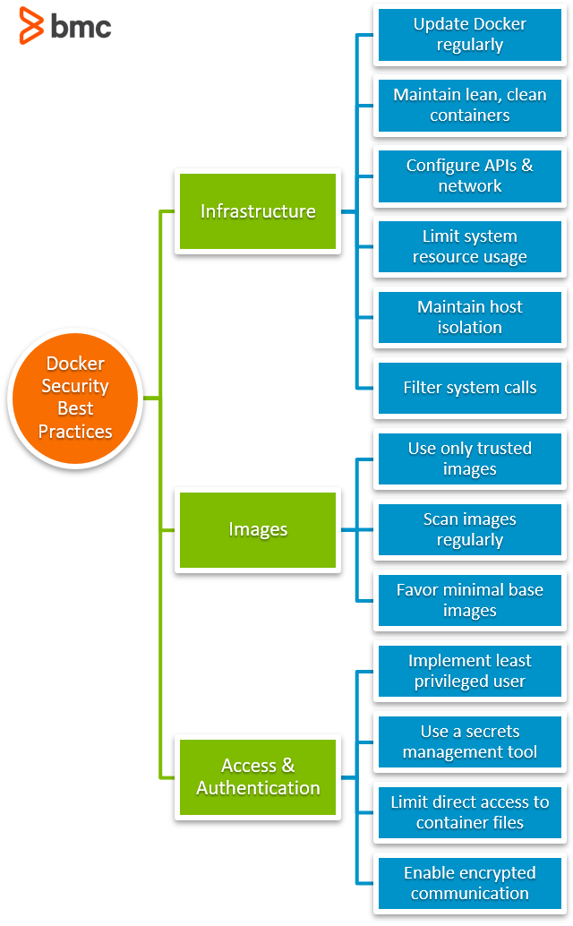 Best Practices für Docker-Sicherheit