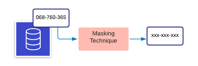 Masking-Technik
