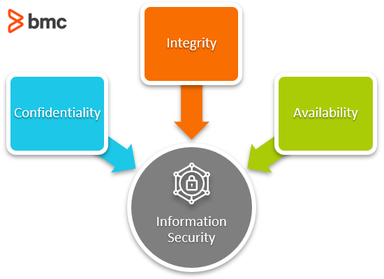 Die InfoSec-CIA-Triade