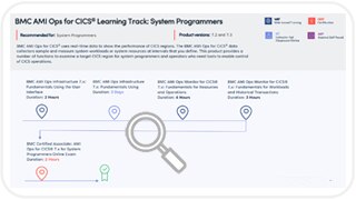 Learning Path for AMI Storage Performance