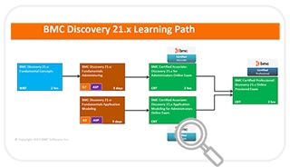 Learning Path for Discovery(Admin)