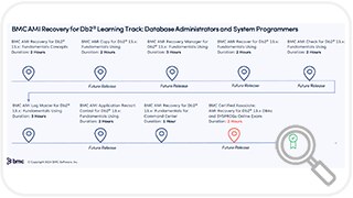 Learning Path for BMC AMI Recovery for Db2®