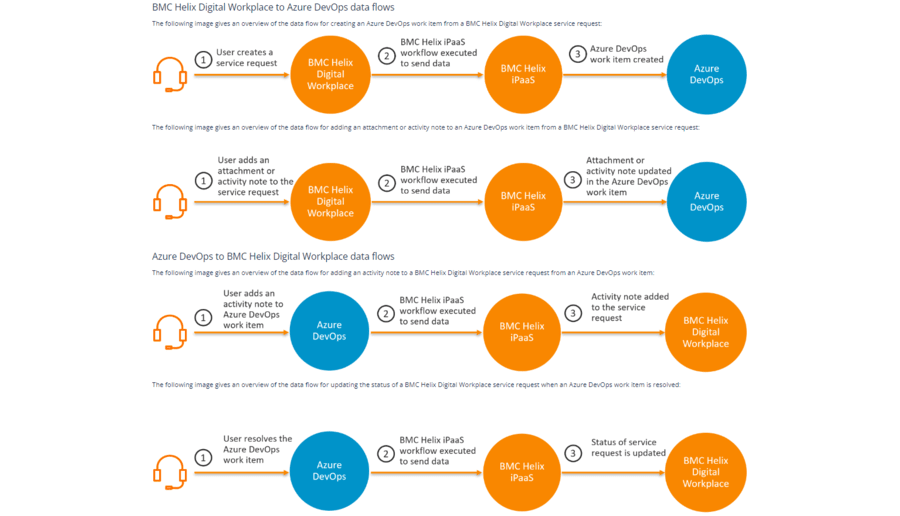 Create Azure DevOps work items from BMC Helix Digital Workplace requests