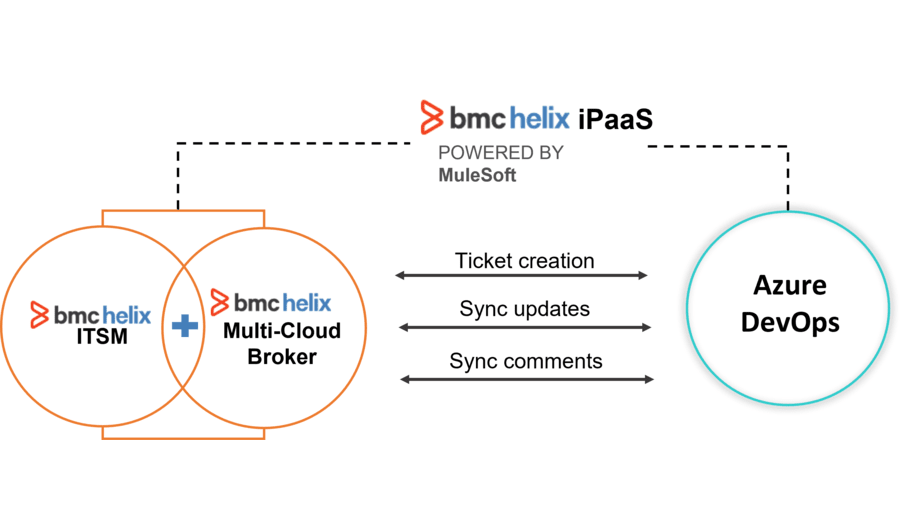  Synchronizing incidents with Service Cloud cases via BMC Helix iPaaS,