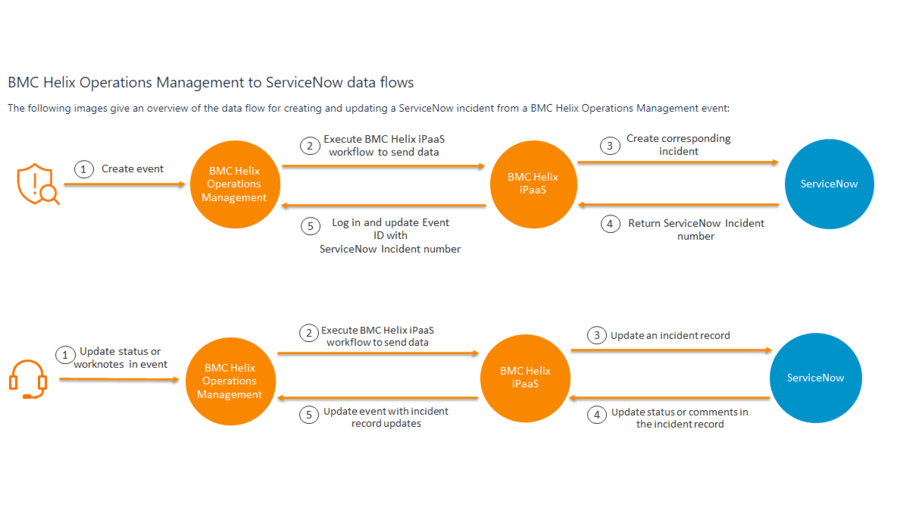 Creating ServiceNow incidents from BMC Helix Operations Management events