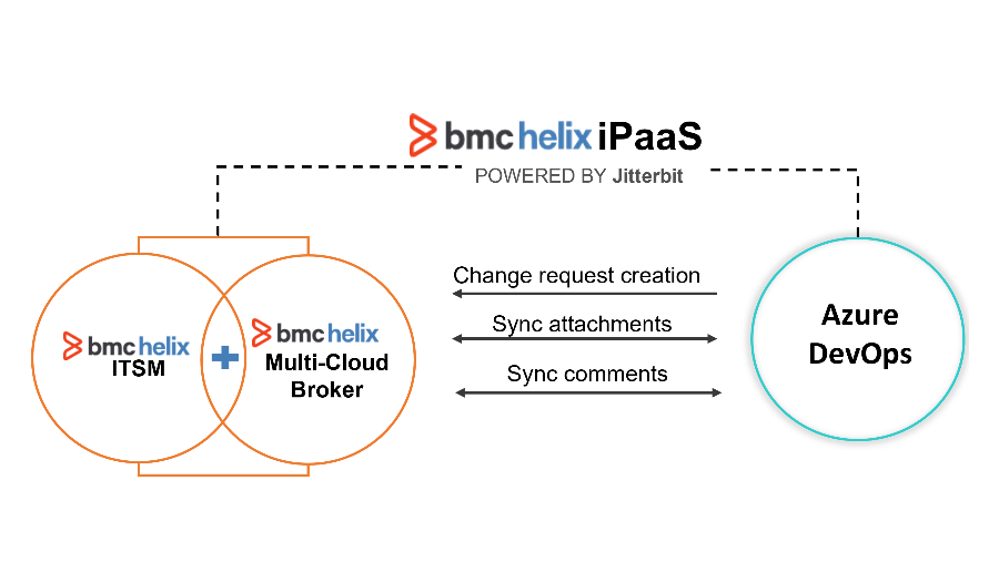 Create change requests from Azure DevOps work items via BMC Helix iPaaS, powered by Jitterbit