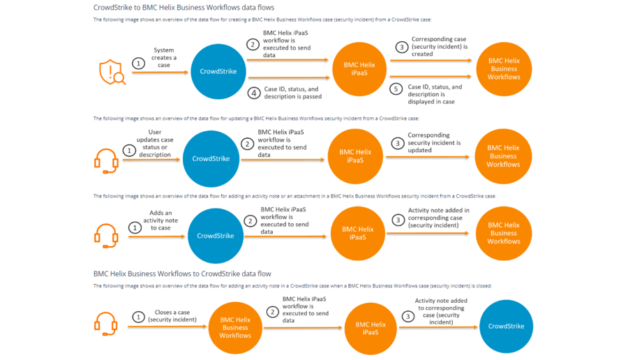 Create BMC Helix Business Workflows cases from CrowdStrike cases