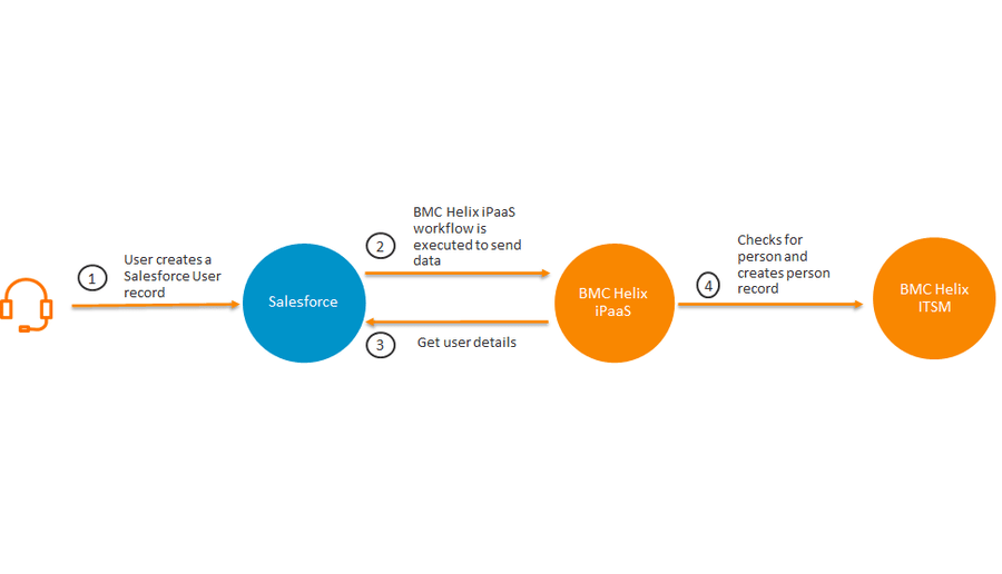 Synchronizing Salesforce users with BMC Helix ITSM people records