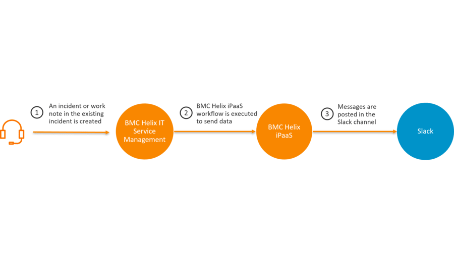 Posting BMC Helix ITSM incident and work note updates in Slack