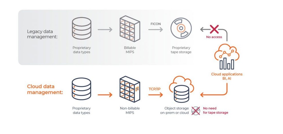 bmc-ami-cloud-data-tape-vtl-replacement