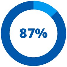 87%