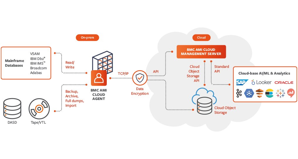 BMC AMI Cloud Platform Architecture